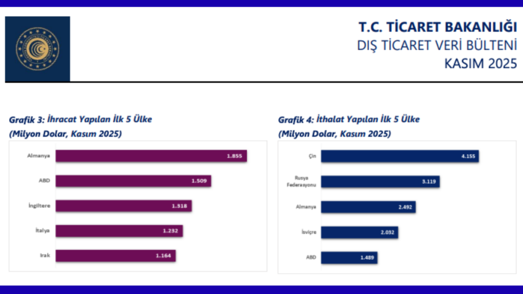 Kasımda dış ticaret tablosu